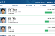 【名言】暇空氏、アンチに対し「せめて都知事選で11万票に相当する何かを集めてから言ってくれ」