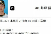 阪神井坪、二軍100打席でOPS.850を維持してしまう