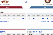 明日からの楽天対日ハム6連戦ｗｗｗｗｗｗｗｗ