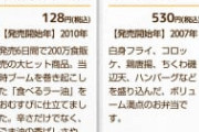 【朗報】ファミマ「40年記念やしサークルK、サンクス、ampmの人気商品復活させるで！」
