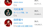 【悲報】Juice=Juice、ここにきて完全に失速してしまう…