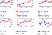 【相場】日本市場では口先介入が続くもドル円は１５３円に　ビットコインもプラス圏