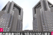 【速報】東京都、新たに165人感染　1日
