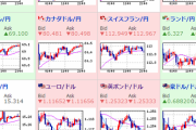 【相場】ドル円は１０８．７５円、ポンド円は１３６．３円と大幅な円安
