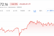 日経平均株価、3万3000円台　約33年ぶり