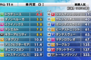 皐月賞、難解すぎる…
