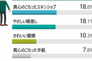 【朝鮮日報】韓国の独身男女が最も愛を感じられる「愛情表現」1位は？「愛情のこもった言葉」「やさしい眼差し」