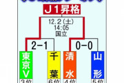 J1昇格プレーオフ決勝　3位・東京ヴェルディ－4位・清水エスパルス　東京Vは引き分け以上で　今季は清水が2戦2勝