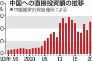 2023年は中国への直接投資82%減の330億ドル(約4兆9千億円) 外資離れ鮮明