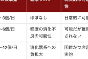 彡 (゜)(゜)「すき家のキングを1食で13杯と卵96個食べた。胃下垂舐めんな🙄🖕」