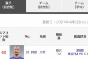 【悲報】Jリーグ公式サイトさん、前田大然ウィルスに感染するｗｗｗｗｗｗｗｗｗ