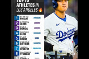 ロサンゼルスのトップアスリートで1位が大谷翔平　ドジャースファンとレイカーズファンの反応　【海外の反応】