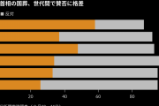 若年層は国葬に賛成、安倍政権下の経済回復や就職率改善を評価