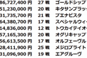 【競馬】アーモンドアイ、単勝売上合計が史上6位に浮上
