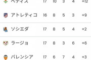 【悲報】ラ・リーガ、レアルとバルサの差がかつてないほど開くｗｗｗｗｗ