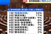 【速報】 高市新総裁に「期待する」66％ 最も欲しい政策 1位「物価高対策」、連立すべき党 1位「国民民主党」 JNN世論調査