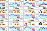 【悲報】ビットコインさん、また逝く