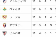 【悲報】バルセロナさん、ガチでCL圏内逃しそうｗｗｗｗｗｗｗｗｗｗｗｗ
