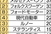 脱炭素ランキングでトヨタ、日産、ホンダでワースト3を独占、一体なぜ？
