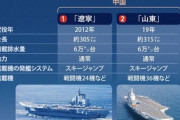 【速報】中国海軍　2個空母機動部隊が出撃【開戦？】