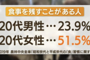 【悲報】女子さん、半数が食事を残す