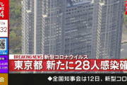 【速報】東京コロナ＋28…７日連続で40人下回る！！！！