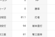 髙橋光成「0勝11敗 防御率3.87 投球回81.1 奪三振率6.75 whip1.45」←これについての率直な感想w