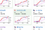 【相場】為替相場、１ドル１４９円到達後はあまり動かず　日経平均３００円超上げ