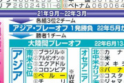 【動画】サッカー日本代表、大陸間プレーオフに回ったら終わりだという風潮に❓❗