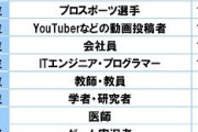 【画像】中学生がなりたい職業「YouTuber」が1位から転落・・・衝撃の1位は
