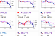【相場】日経平均下落に伴い円高が進行　特に目立った材料はなく日経平均下落によるリスク回避かとの意見も