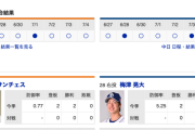 【巨人実況！】vs 中日(3回戦)！[7/5] 先発はサンチェス！1番重信、7番炭谷、8番若林！