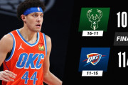 西14位のOKCが全員バスケで東2位のMILに快勝！
