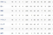 オープン戦順位表(最終)wwwwwwwwwwwwwwwwwwwwwwwwwwww