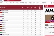 【東京五輪】オリンピック国別メダル数ランキング確定版がこちら…日本すげええええ・・・