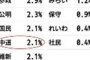 中道改革連合の支持率、2.1％ｗｗｗｗｗｗｗｗｗ