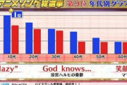 いい加減アニソンランキングに昭和ジジイの曲入れるのやめろ！！！！