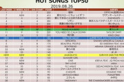 山本彩新曲のカップリング曲「feel the night」が『HOT SONGS TOP50』で10位を獲得