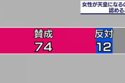 NHK世論調査　女系天皇賛成が過半数、しかし女系天皇の意味を知らないも過半数