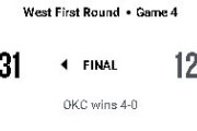【NBA】OKCがスイープでウェスタン準決勝進出！PHXは2023年から続くPO10連敗で敗退