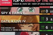【数字で見る海外人気アニメ】2022年春アニメの海外スコアランキング第8週 「このアニメが復活するとは」