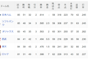 【悲報】西武、3位オリックスと5.5ゲーム差