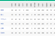 【悲報】DeNA、再び最下位に転落