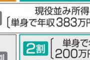 【医療費負担】75歳以上、22年10月から2割へ政府検討
