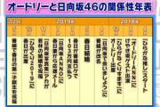 【日向坂46】『あちこちオードリー』であまり触れられなかった年表がよく見たらネタだらけだったｗｗｗｗｗｗｗｗｗ