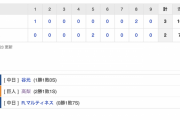 【巨人試合結果…】<巨人 2-3 中日> 巨人敗れる… 先発サンチェス7回1失点好投も中継ぎ陣が抑えれず…