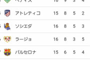 【悲報】CL敗退のバルセロナさん、リーグでもヤバかったｗｗｗｗｗｗｗｗ