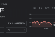 【悲報】ドル円逝くｗｗｗｗｗｗｗｗ