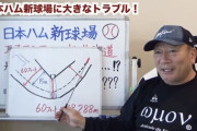 日本ハム新球場規則違反に高木豊氏「大変なニュース。3m下げることは可能だと思うが、ファンのために現行で容認を」と持論