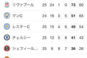 【緊急】リヴァプール　25試合 24勝1分　勝ち点73